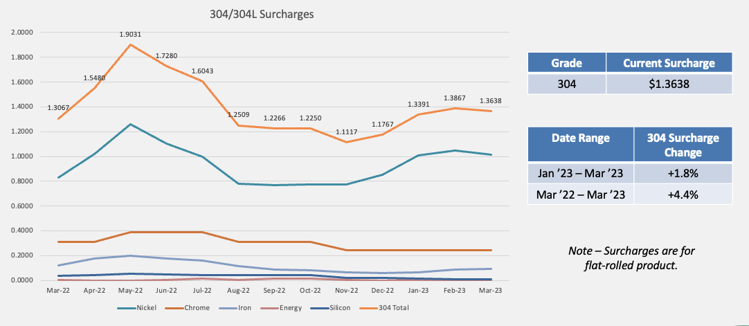 Stainless Pricing Update - March 2023 - Penn Stainless